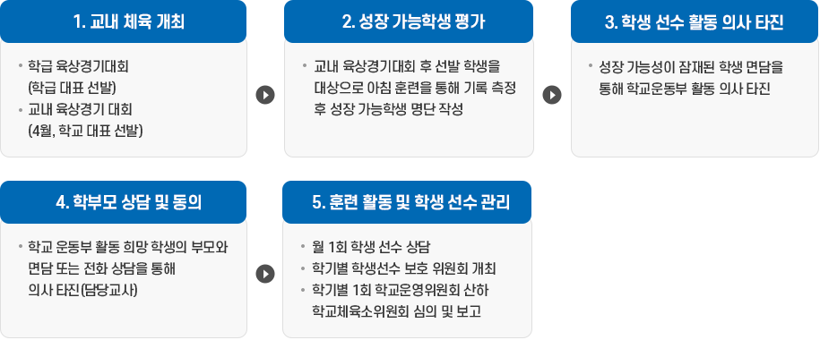 교내 체육 개최 > 성장 가능학생 평가 > 학생 선수 활동 의사 타진 > 학부모 상담 및 동의 > 훈련 활동 및 학생 선수 관리