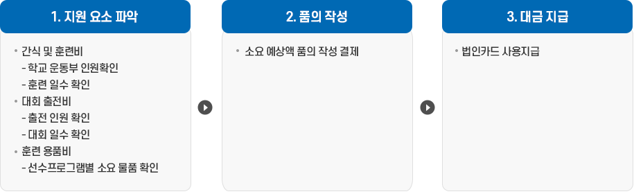 지원요소 파악 > 품의 작성 > 대금 지급