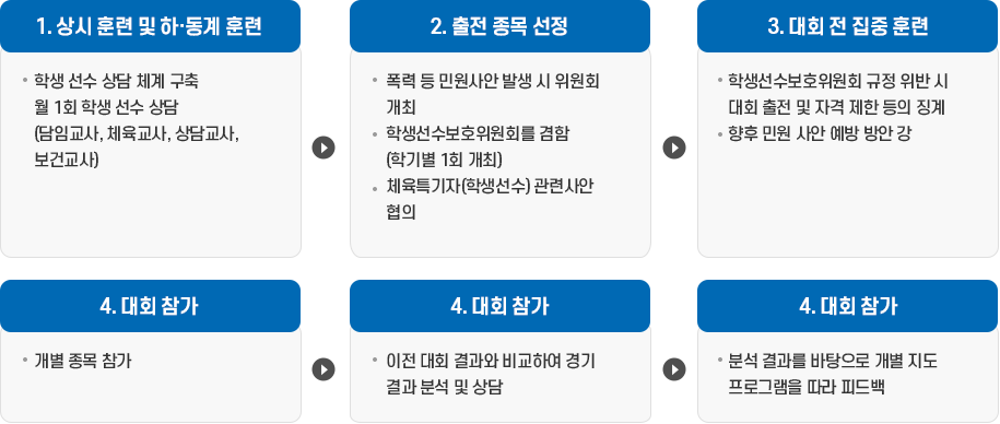상시 훈련 및 하계동계 훈련 > 출전 종목 선정 > 대회 전 집중 훈련 > 대회참가
