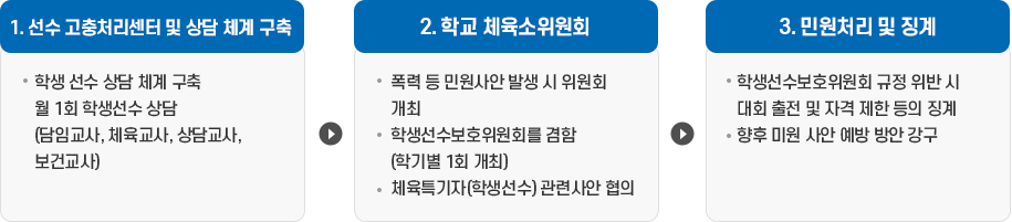 선수고충처리센터 및 상담 체계 구축 > 학교 체육소위원회 > 민원처리 및 징계